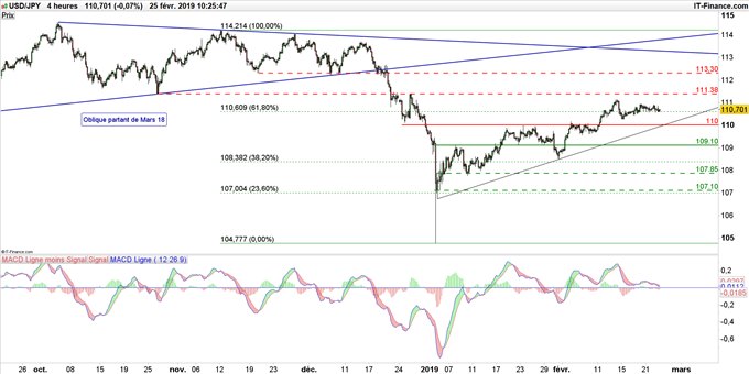 Graphique du cours USD/JPY en unité de temps 4 heures