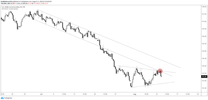 DXY 4hr chart