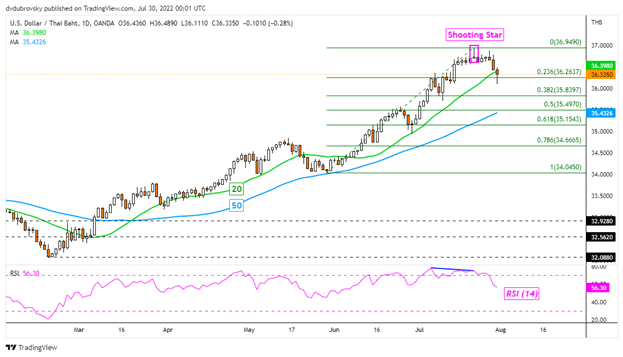US Dollar Reversal Accelerates, More Losses Ahead? USD/SGD, USD/PHP, USD/THB, USD/IDR