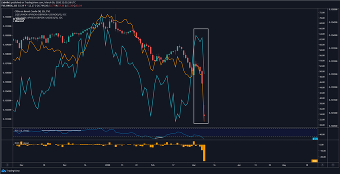 Chart showing crude oil prices