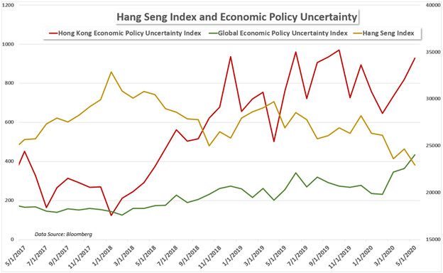 Hang Seng economic policy uncertainty 