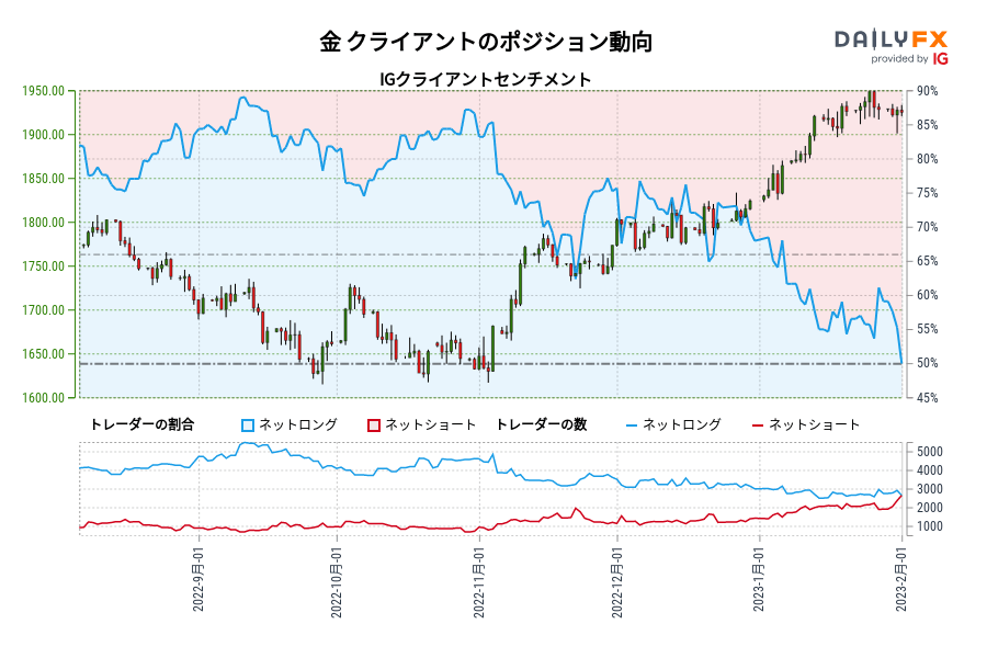 金 クライアントのポジション動向