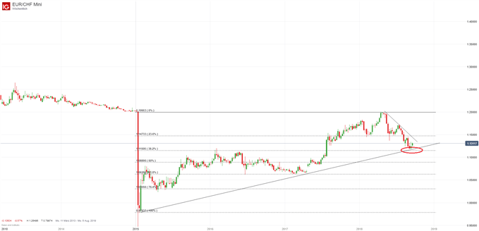 EURCHF Chartanalyse mit Fibonacci-Retracement