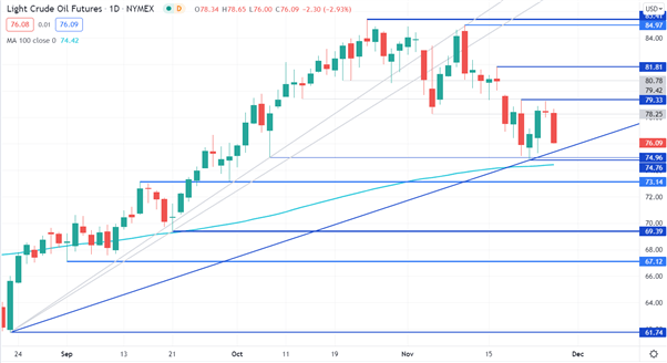 CRUDE OIL CHART