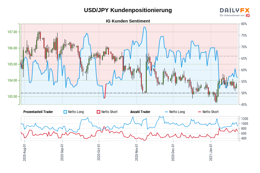 USD/JPY Kundenpositionierung