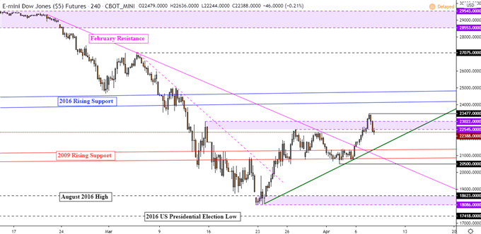 Dow Jones Futures 4-Hour Chart