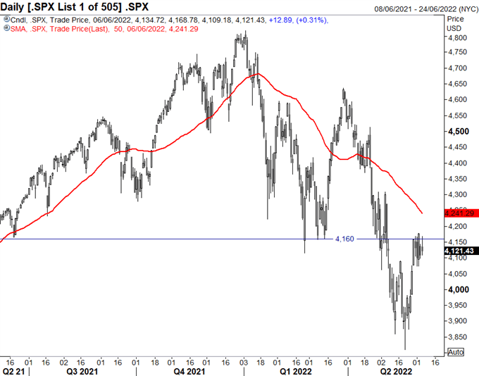 S&amp;P 500 Forecast: Rally Selling to Persist, Rising US Rates a Concern