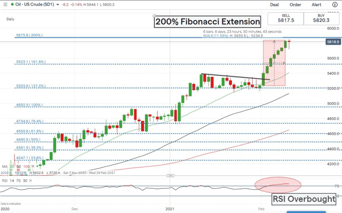 WTI Rohölpreis Tages Chart