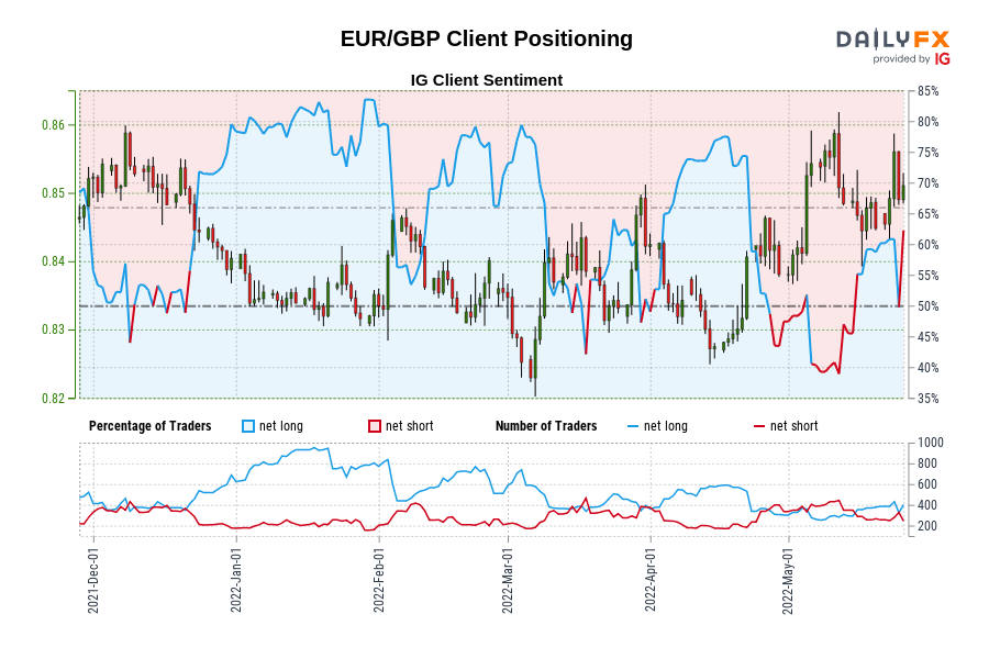 EUR/GBP Client Positioning