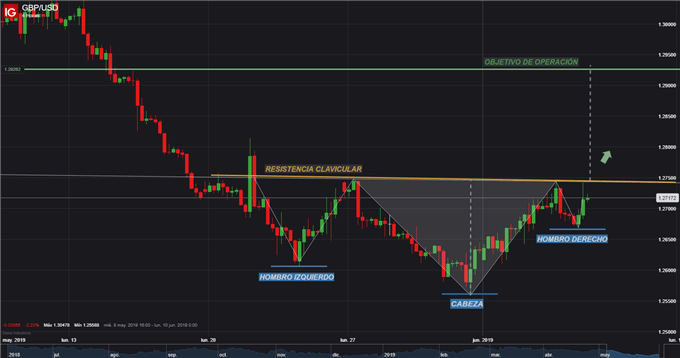 GBPUSD H-C-H INV. - 06/06/2019