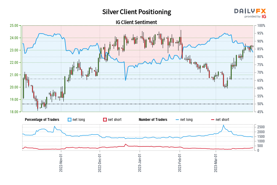 Silver Client Positioning
