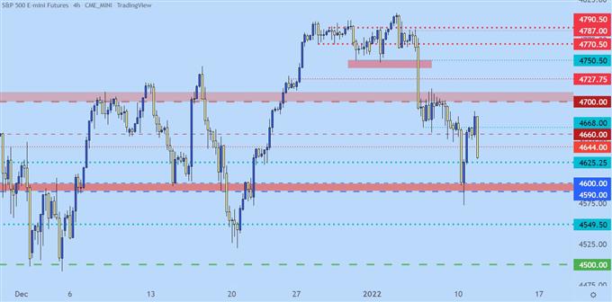 SPX ES SPY four hour price chart