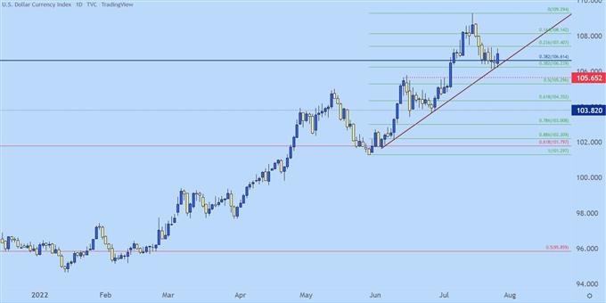 USD daily chart