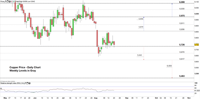 Copper price daily Chart 20-08-19 Zoomed in PNG