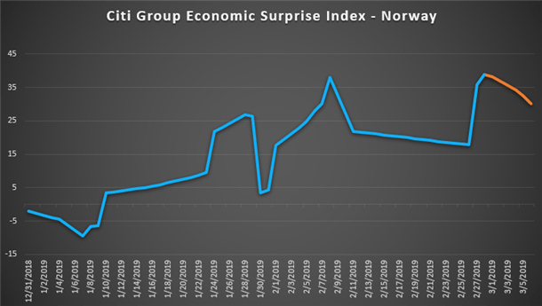 Chart Showing Norway Economy