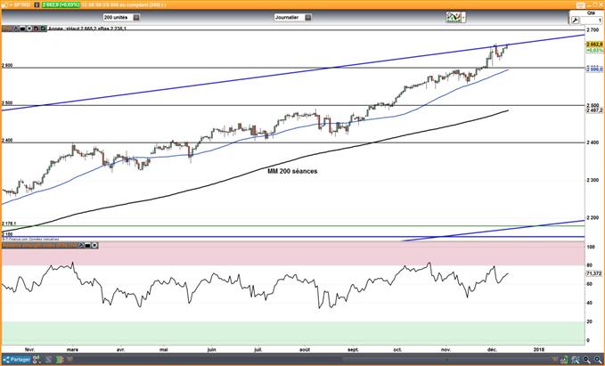 Analyse Indices : S&P 500, EuroStoxx50, FTSE 100, Nikkei 225