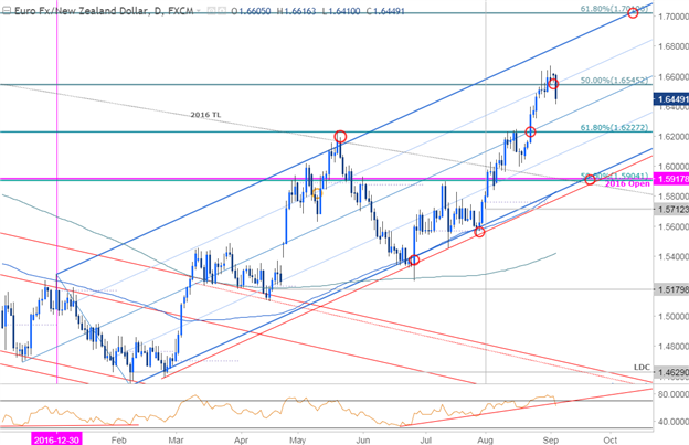 Unité de temps journalière de l'EUR/NZD