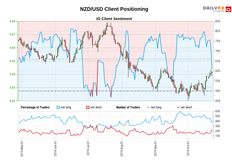 NZD/USD chart