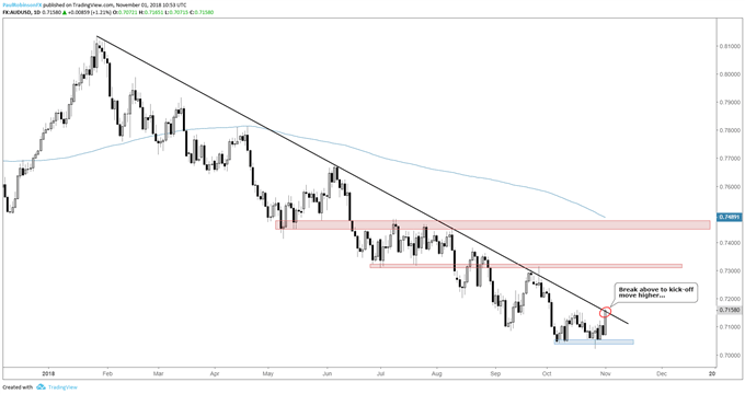 المخطط اليومي لزوج العملات الدولار الأسترالي مقابل الدولار الأمريكي AUD/USD، خط اتجاه على وشك الانكسار