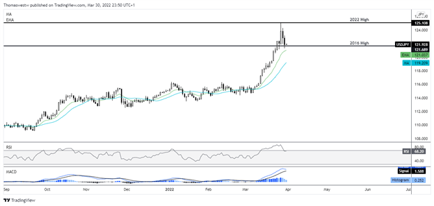 Откат USD/JPY может продолжиться, так как трейдеры внимательно следят за китайскими данными PMI на фоне снижения риска