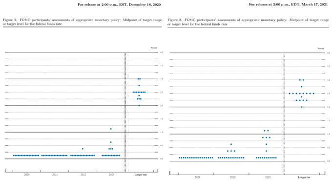 Gold Price Outlook Hinges on Updated Fed Interest Rate Dot Plot