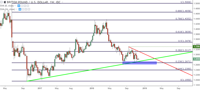 GBP/USD-Wochenchart