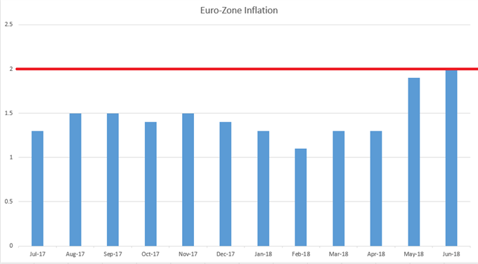 Euro-Zone Inflation Since June, 2017