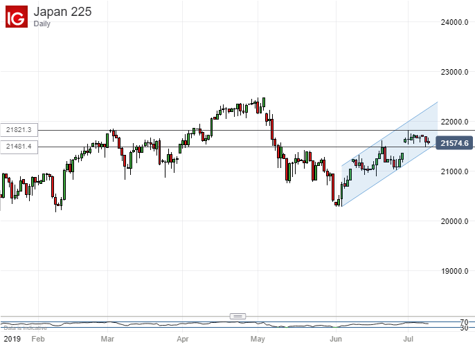 Nikkei Daily Chart