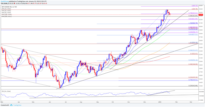 USOIL Daily Chart