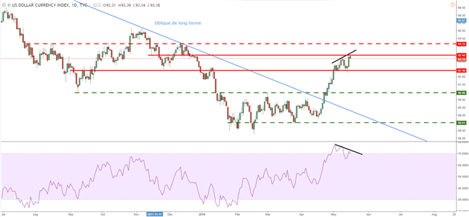 Cours du dollar représenté par l'indice DXY journalier