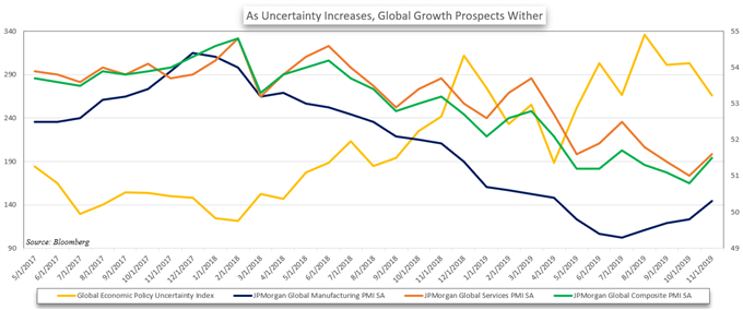 Chart showing global PMI