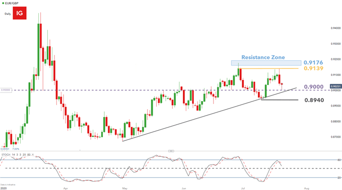 EURGBP daily chart