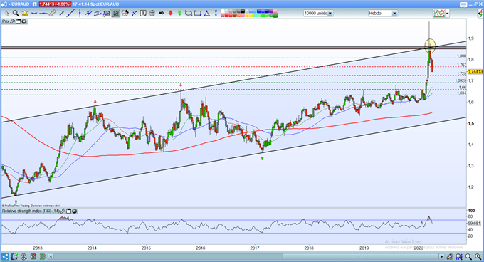 Analyse technique EUR/AUD