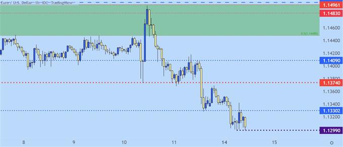 EURUSD hourly price chart