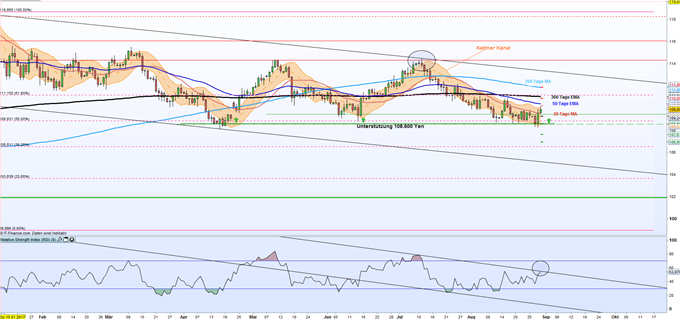 USD/JPY: Ist der US-Dollar auf dem Weg zur kurzfristigen Erholung?