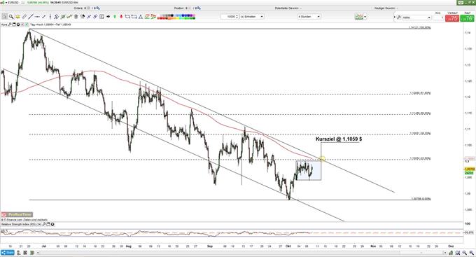 EURUSD greift nach der 1,11 USD