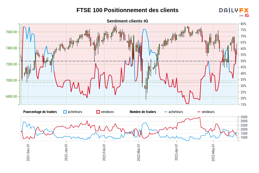 FTSE 100 Positionnement des clients