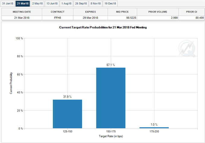 Fed Fund Futures