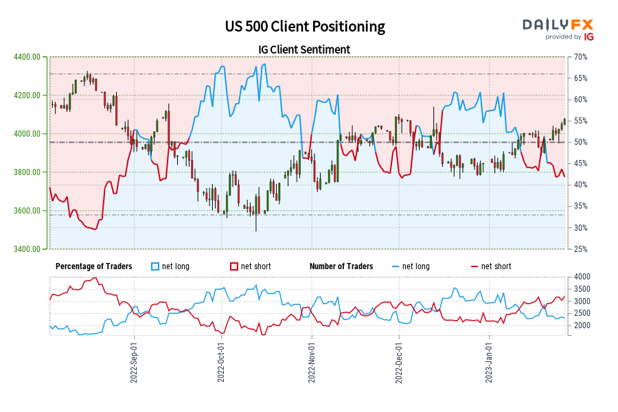 US 500 Client Positioning