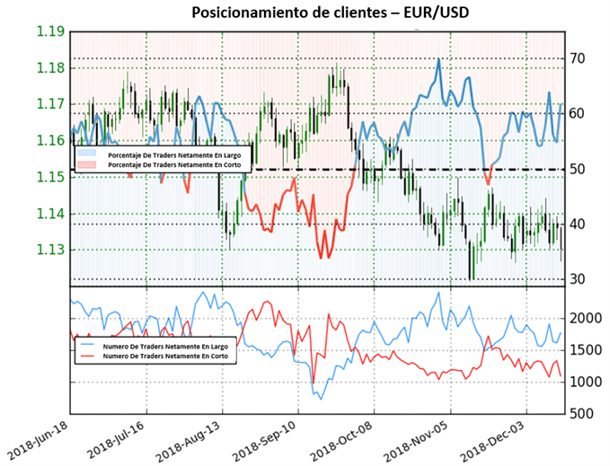 Posicionamiento EURUSD - 17/12/2018