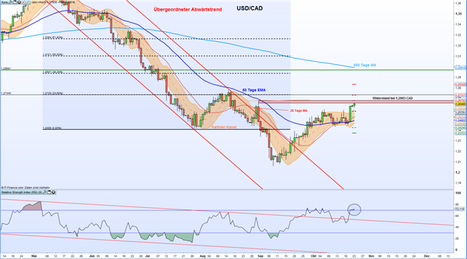 USD/CAD: Greenback erobert 50-Tage-EMA zurück