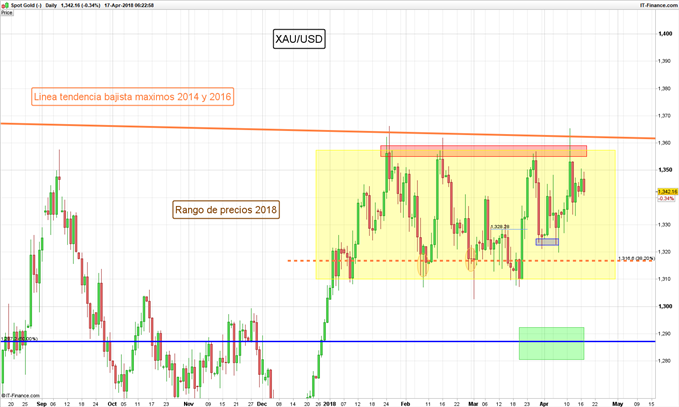 XAU/USD Diario - 17/04/2018