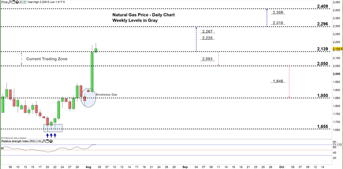 Natural gas daily price chart 04-08-20 zoomed in