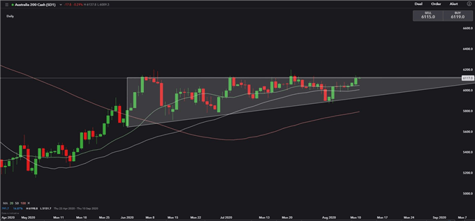 S&amp;P 500 Faces Key Chart Barrier, Hang Seng Index Looks for Support