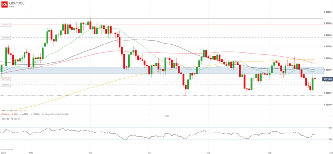 GBP/USD Flattens After BOE-Induced Rally