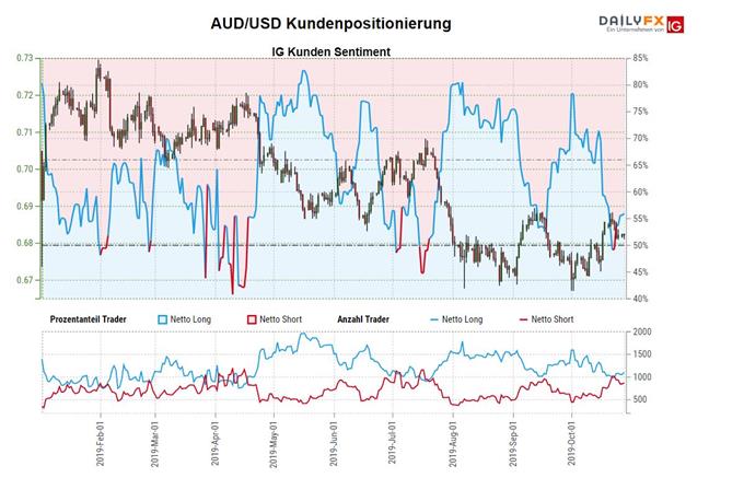 Australischer Dollar Sentiment