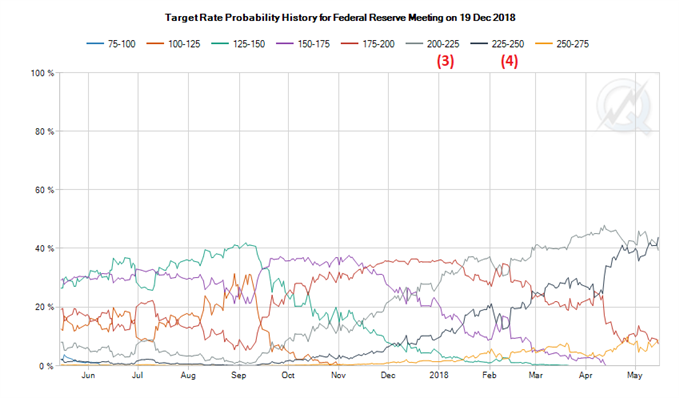 Probabilité 4 hausses des taux Fed en 2018 privilégié