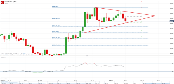 Ripple: Bullen geben 0,86 USD-Marke preis