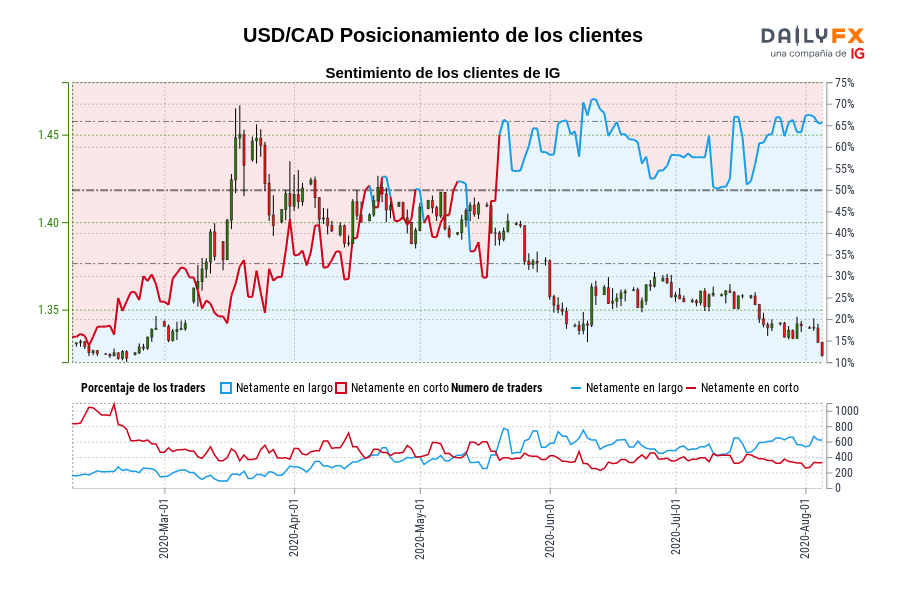 USD/CAD Posicionamiento de los clientes