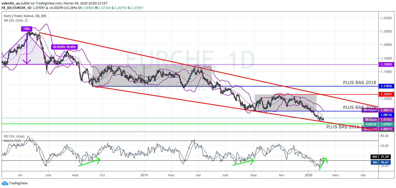 eur-chf-l-euro-pourrait-rebondir-jusqu-1-08-franc-court-terme